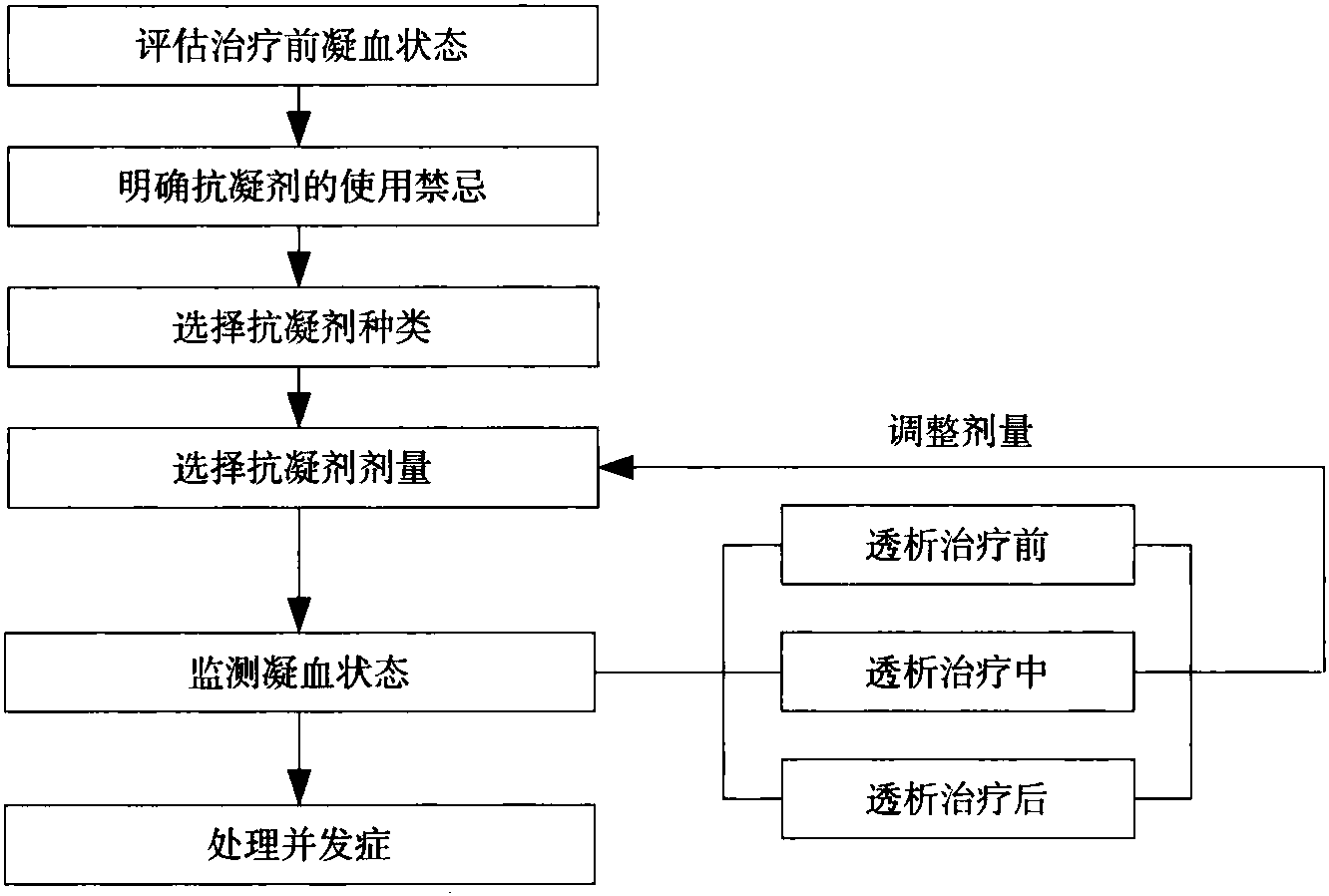 第三節(jié) 血液凈化的抗凝治療